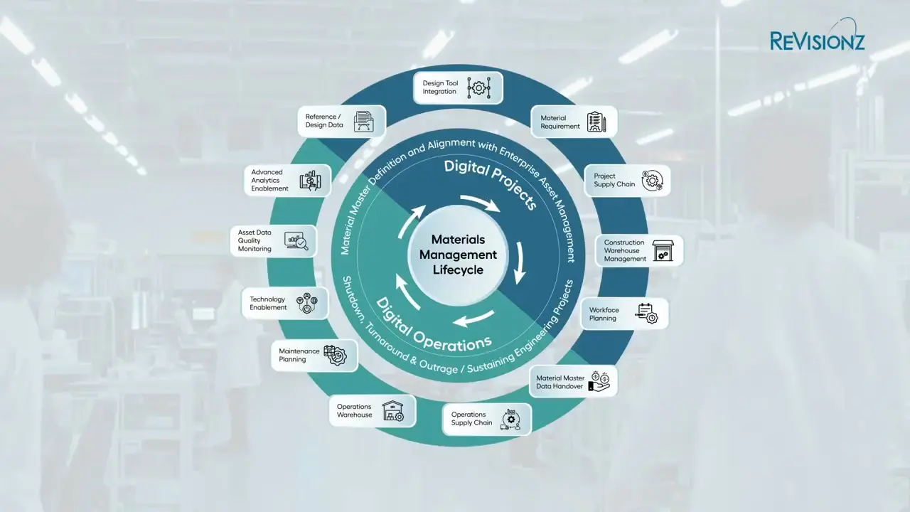Materials management lifecycle diagram with digital operations