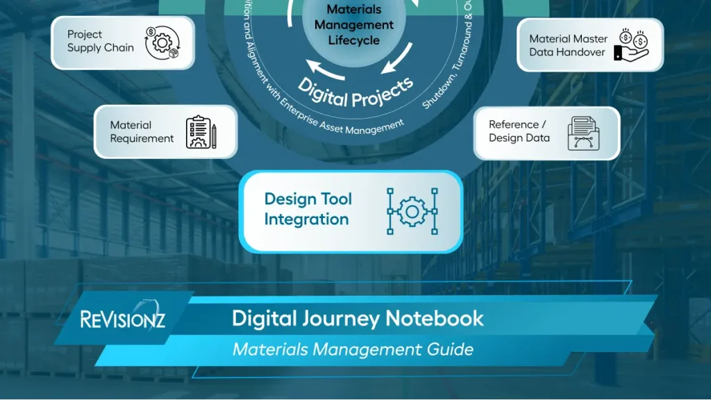 Materials management digital projects overview diagram.