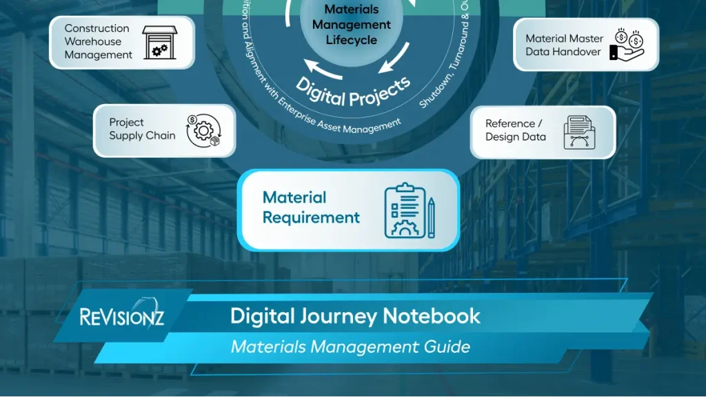 Digital Projects Materials Management Guide diagram