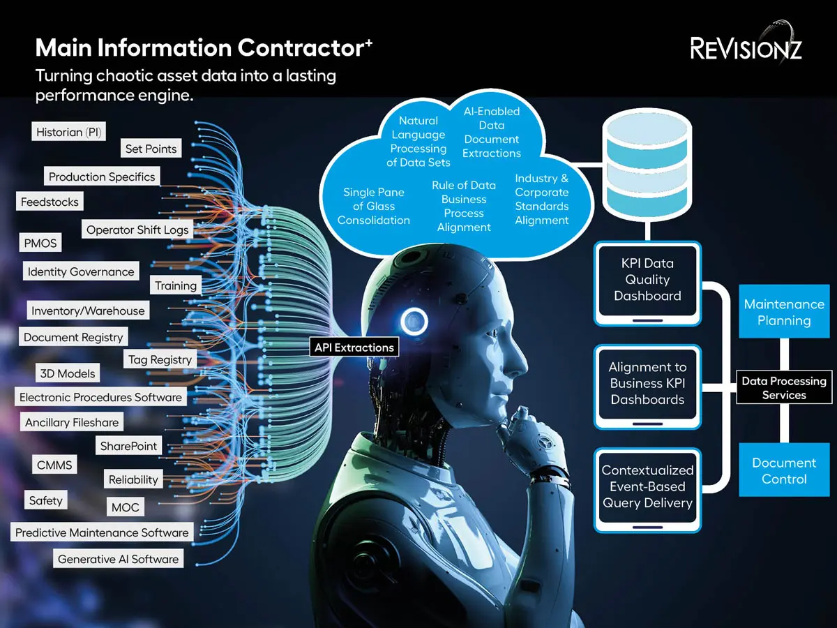 AI system managing data with flowchart and robot.