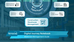 Materials management lifecycle and warehouse management infographic.