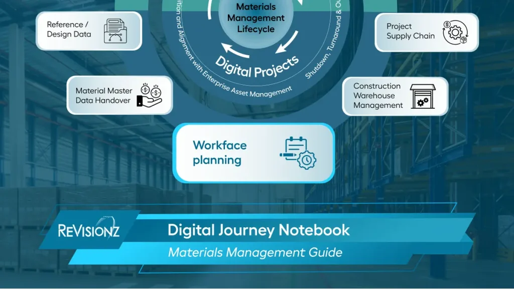 Materials management lifecycle diagram with digital projects.