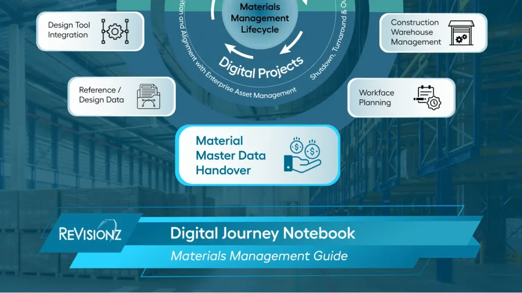 Materials management lifecycle infographic with warehouse background