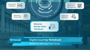 Materials management lifecycle infographic with warehouse background
