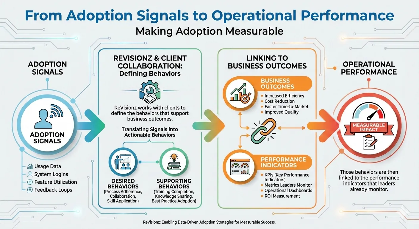 Adoption signals to operational performance infographic