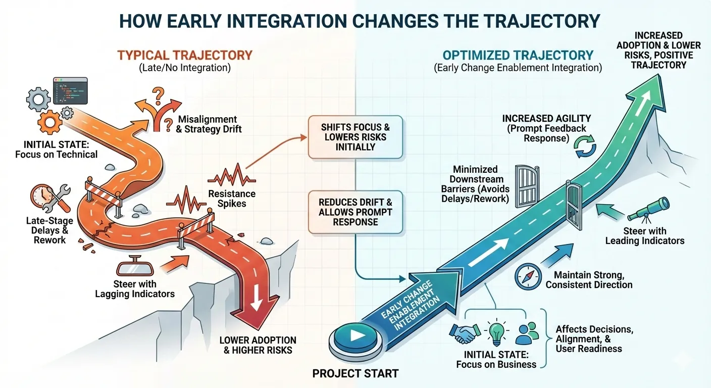 Illustration of early integration trajectory benefits