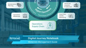 Digital materials management lifecycle infographic in warehouse