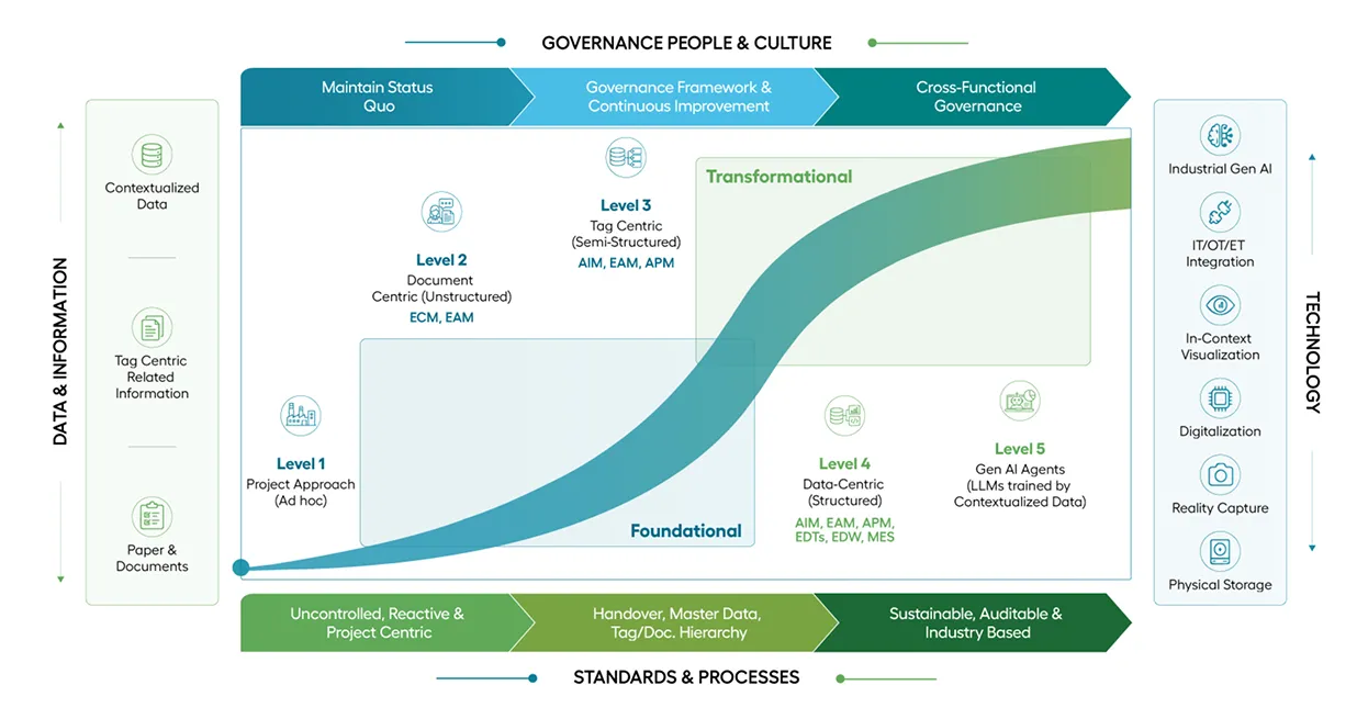 Data governance maturity model with five levels